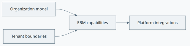 QueryTek EBM concept diagram