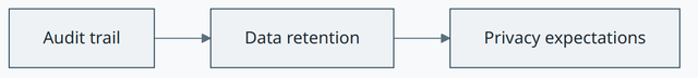 Audit trails, retention, and privacy expectations concept diagram