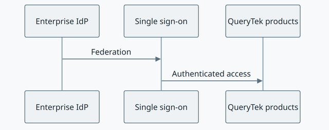Enterprise sign-on and identity for QueryTek products concept diagram