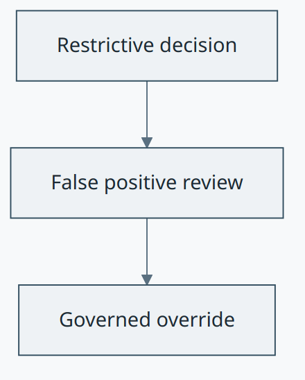 Handling false positives and controlled overrides concept diagram