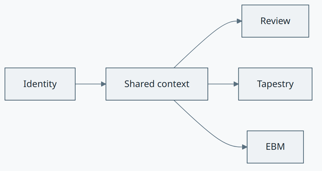 Keeping identity and context together across systems concept diagram
