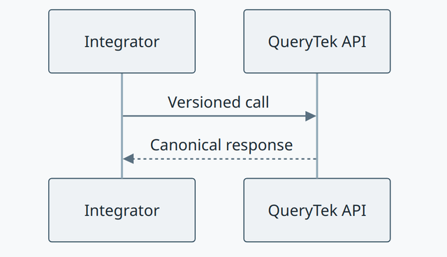 Integrating with QueryTek APIs concept diagram
