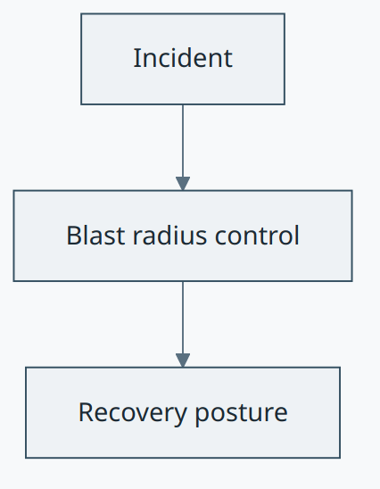 Resilience, edge delivery, and blast containment concept diagram