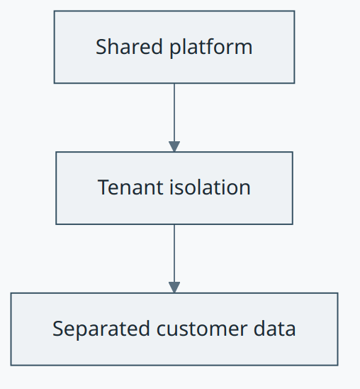 Tenant boundaries and data separation on the platform concept diagram