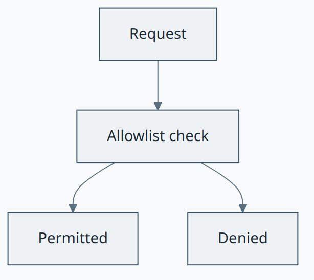 Allowlist concept diagram