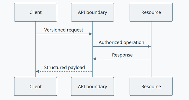 API concept diagram