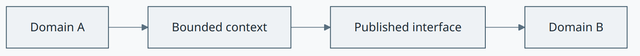 Bounded context concept diagram