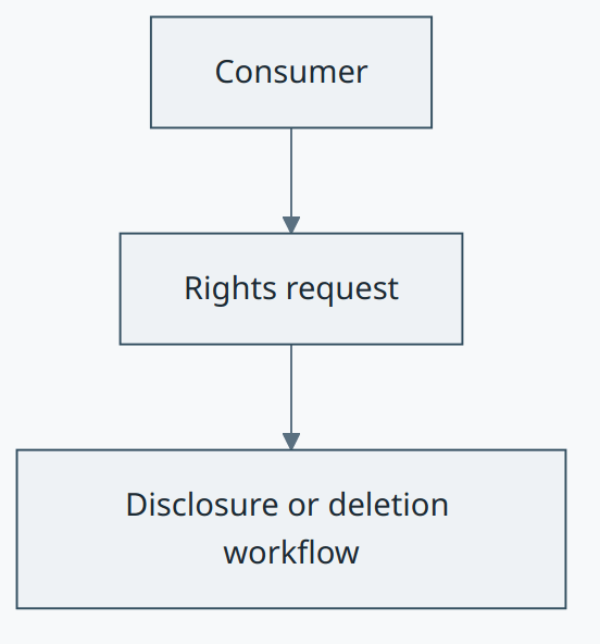 CCPA / CPRA concept diagram
