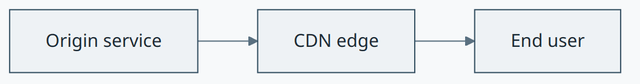 CDN concept diagram