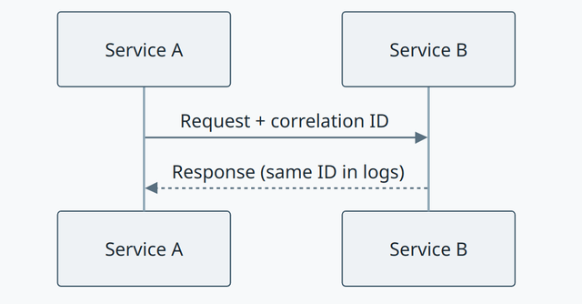 Correlation ID concept diagram