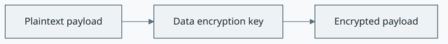Data Encryption Key concept diagram