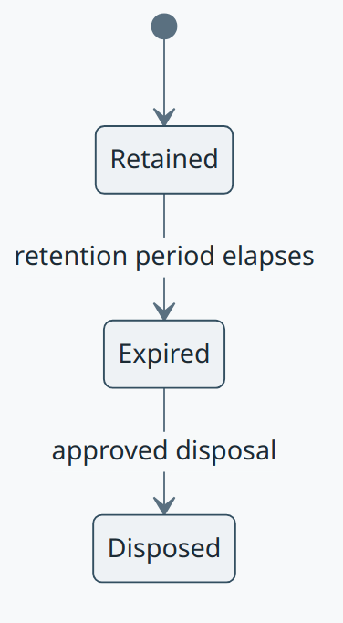 Data retention concept diagram
