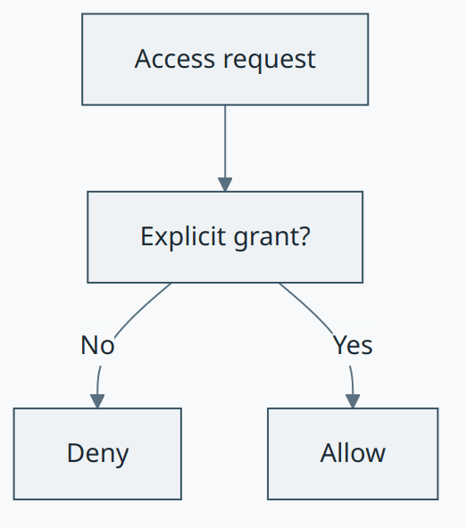 Deny-by-Default concept diagram