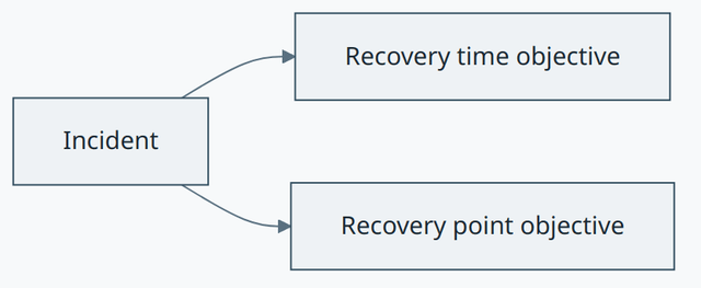 Disaster Recovery concept diagram
