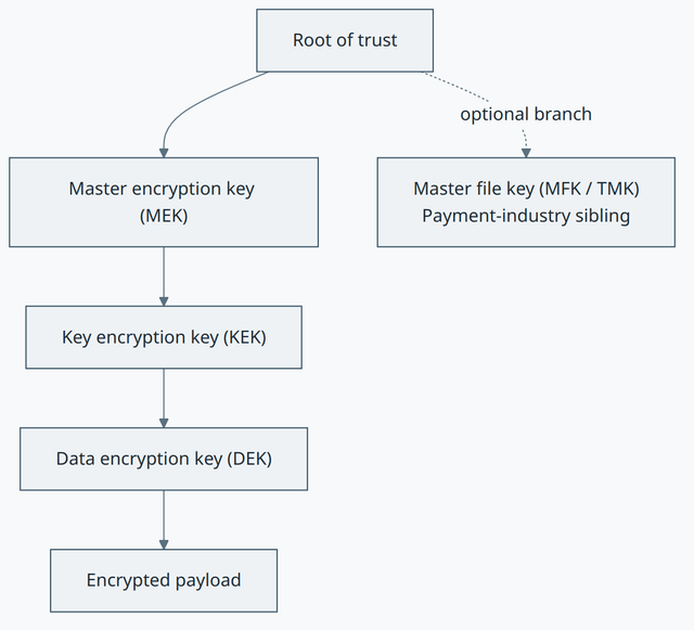 Envelope Encryption concept diagram