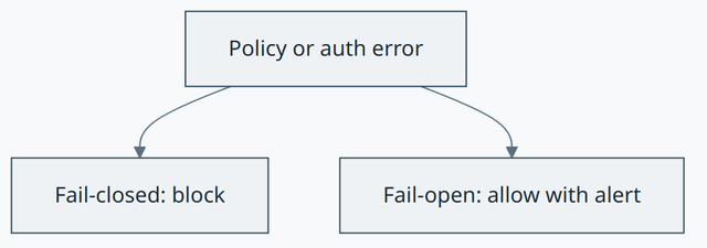 Fail-closed / Fail-open concept diagram