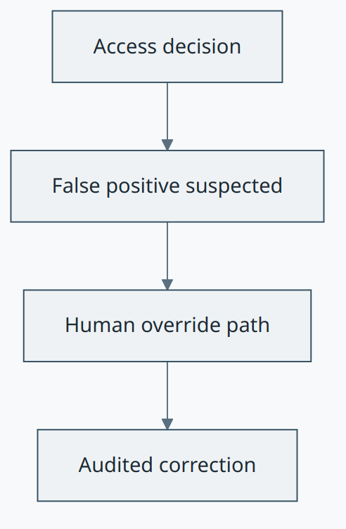 False positive concept diagram