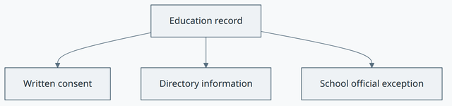 FERPA concept diagram