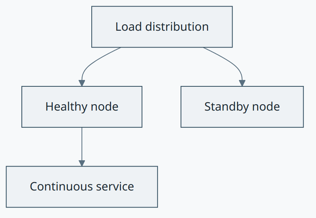 High availability concept diagram