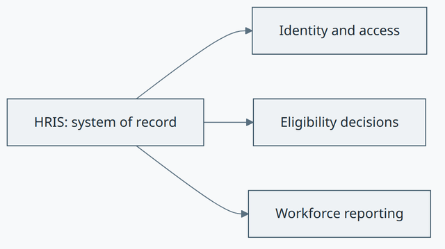 Human resources information system concept diagram