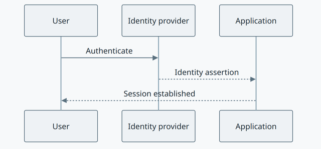 Identity provider concept diagram