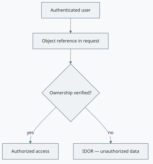 Insecure Direct Object Reference concept diagram