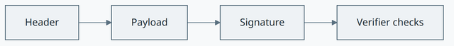 JSON Web Token concept diagram