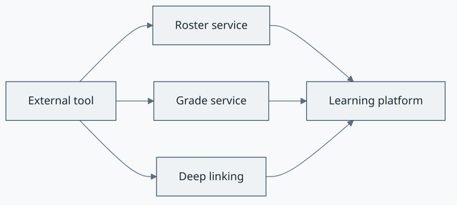LTI Advantage concept diagram