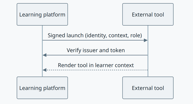 Learning Tools Interoperability concept diagram