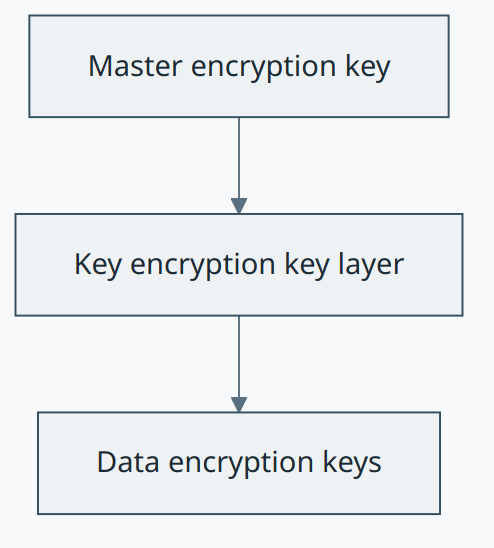 MEK / Master Key concept diagram