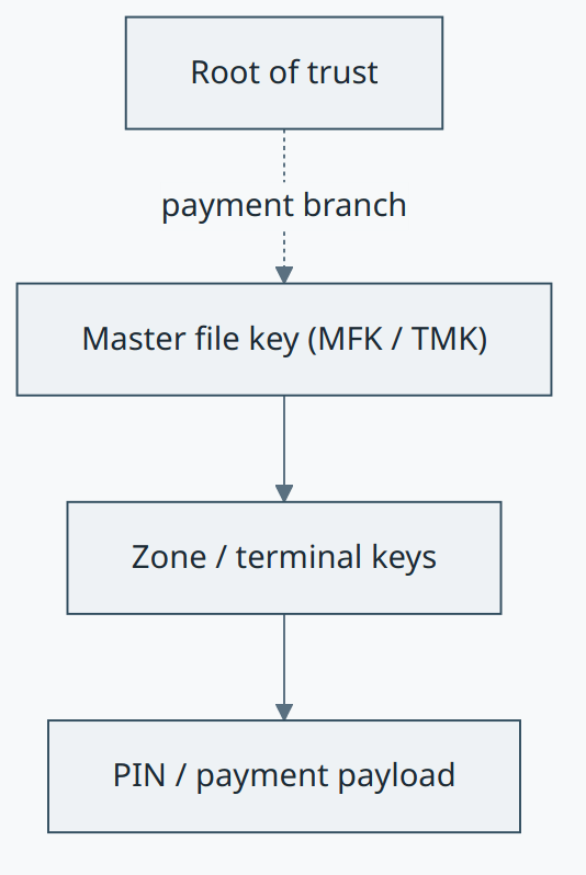 Master File Key / Terminal Master Key concept diagram