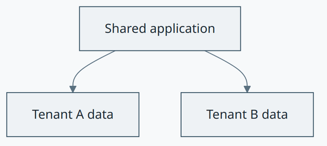 Multi-tenancy concept diagram