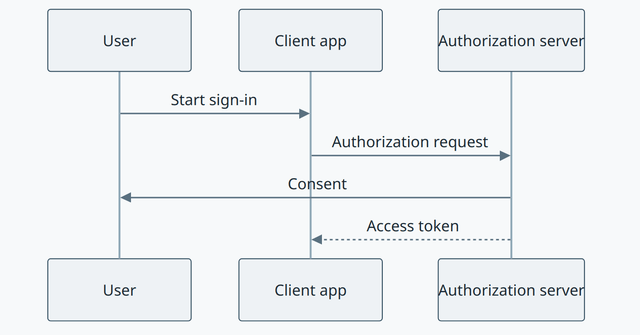 OAuth concept diagram