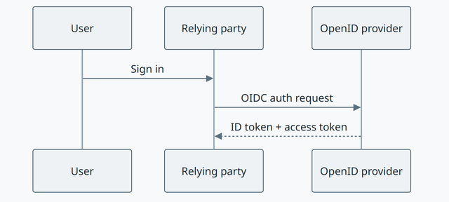 OpenId Connect concept diagram