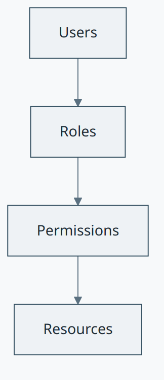 Role-Based Access Control concept diagram