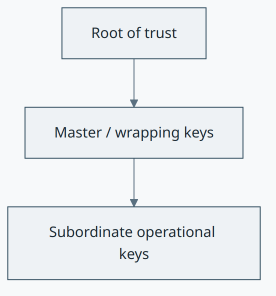 Root Key / Root of Trust concept diagram