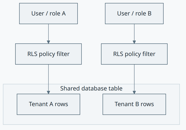 Row-level security concept diagram
