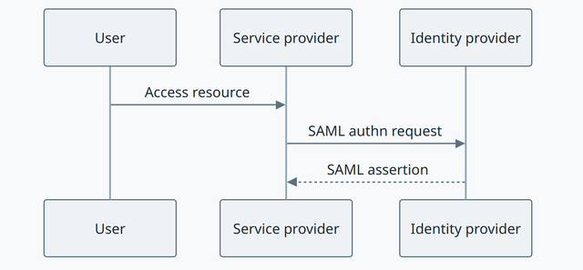 Security Assertion Markup Language concept diagram