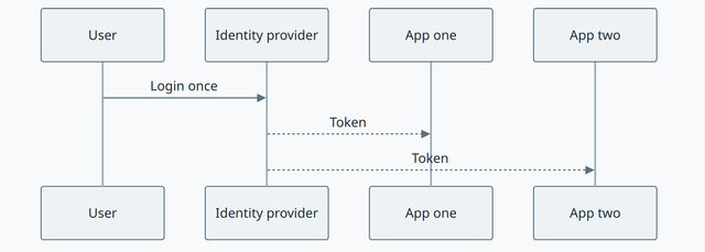 Single sign-on concept diagram
