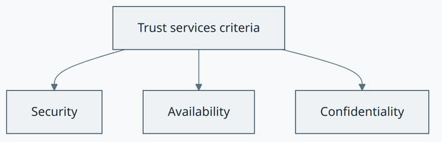 SOC 2 concept diagram