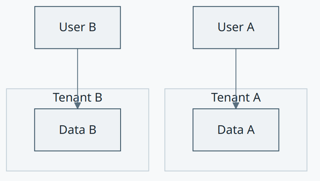 Tenant isolation concept diagram