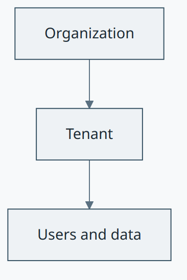 Tenant concept diagram