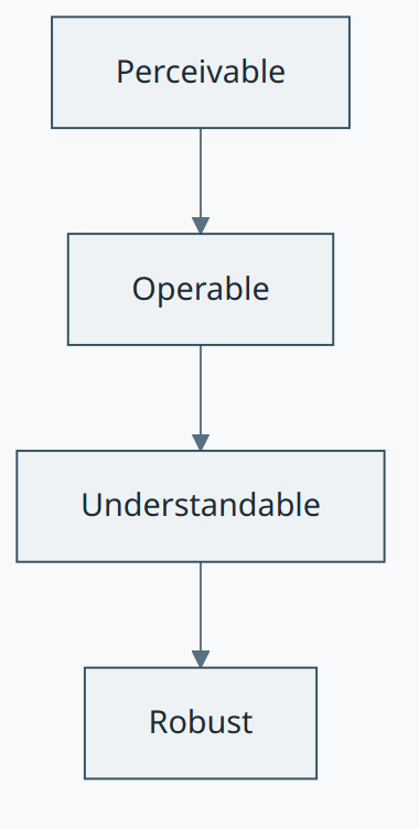 WCAG 2.1 AA concept diagram