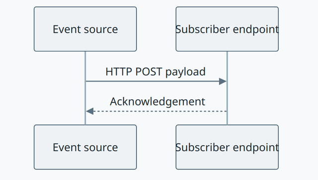 Webhook concept diagram