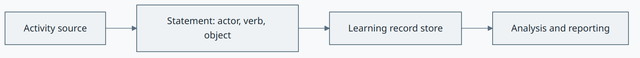 xAPI concept diagram