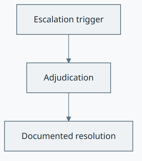 Adjudication concept diagram