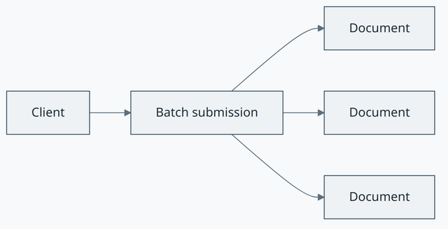 Batch Submission concept diagram