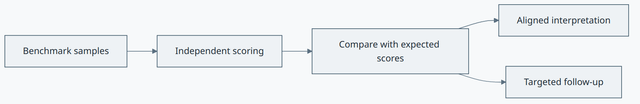 Calibration concept diagram