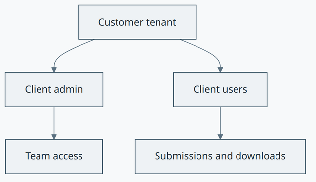 Client Admin concept diagram