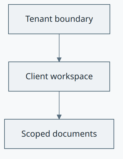 Client Workspace concept diagram